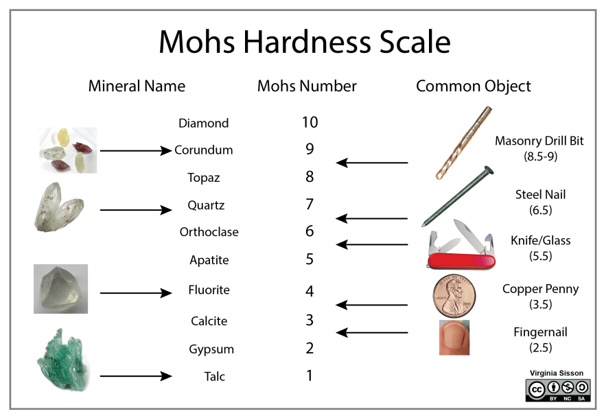 Engagement Rings and the Mohs Scale: What You Need to Know Four Words